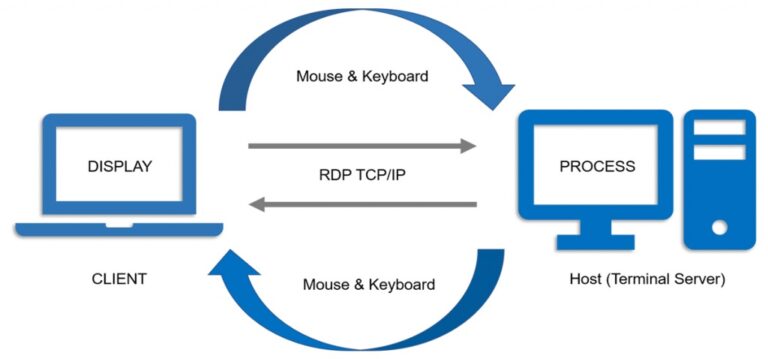 get-to-know-the-benefits-and-how-to-connect-to-the-rdp-server-instant